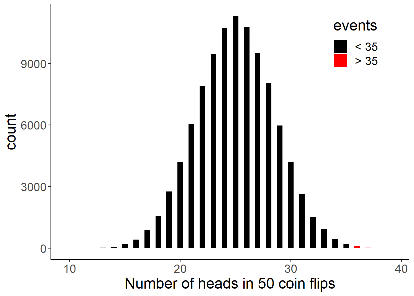 An intuitive real life example of a binomial distribution and how to 